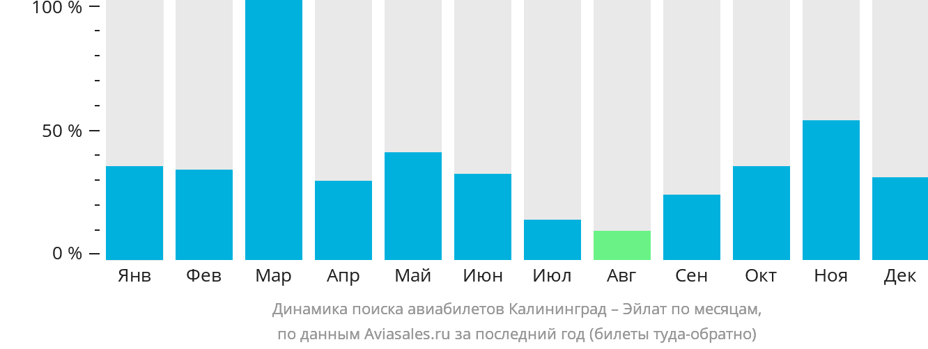 Динамика поиска авиабилетов из Калининграда в Эйлат по месяцам