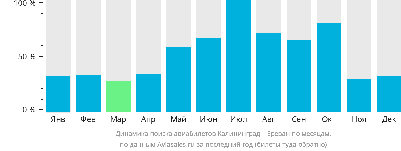 Динамика поиска авиабилетов из Калининграда в Ереван по месяцам