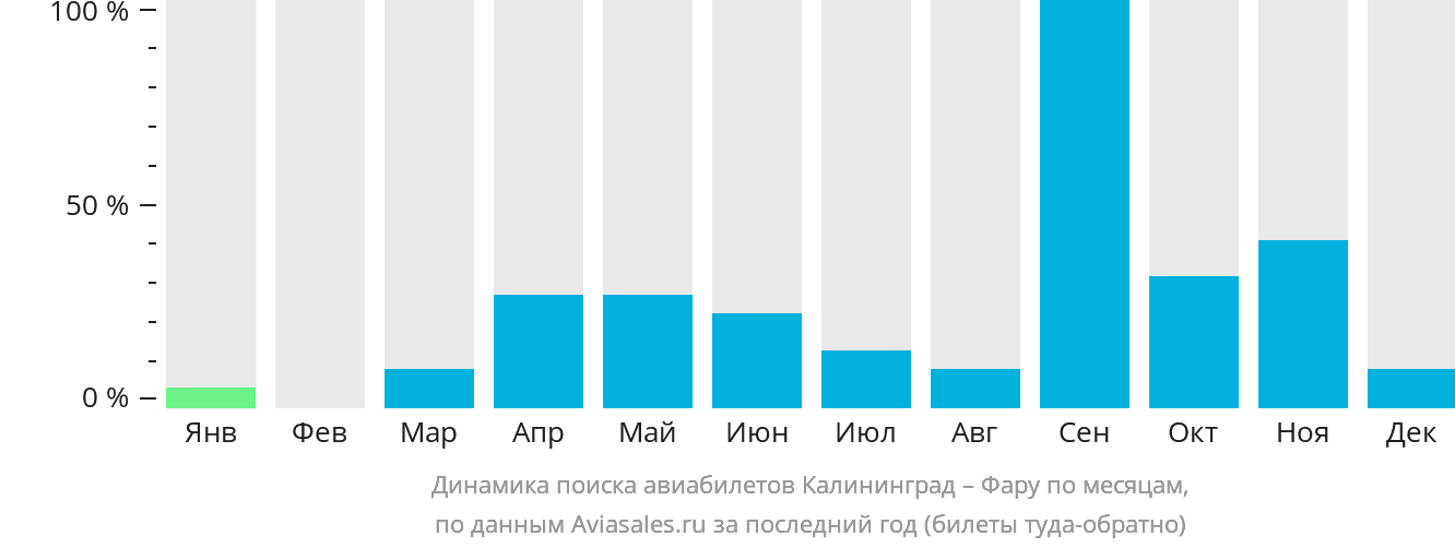 Динамика поиска авиабилетов из Калининграда в Фару по месяцам