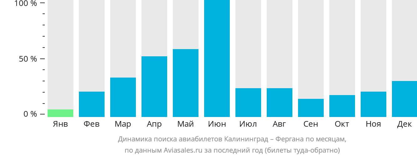Динамика поиска авиабилетов из Калининграда в Фергану по месяцам