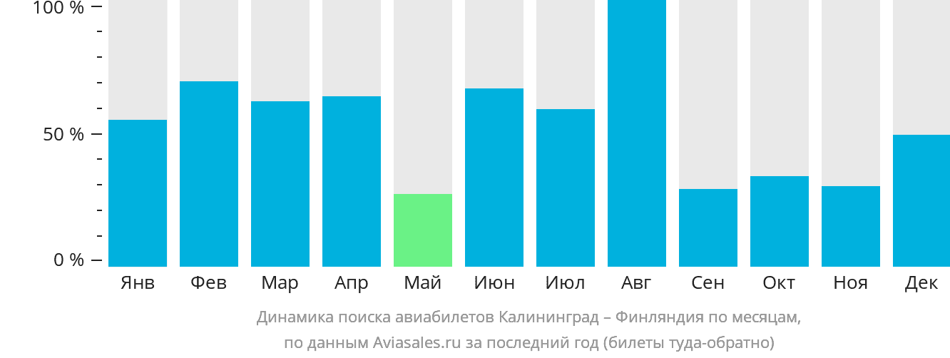 Динамика поиска авиабилетов из Калининграда в Финляндию по месяцам