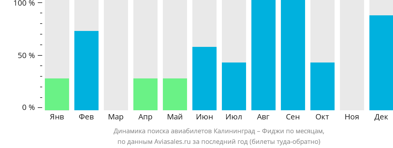 Динамика поиска авиабилетов из Калининграда на Фиджи по месяцам