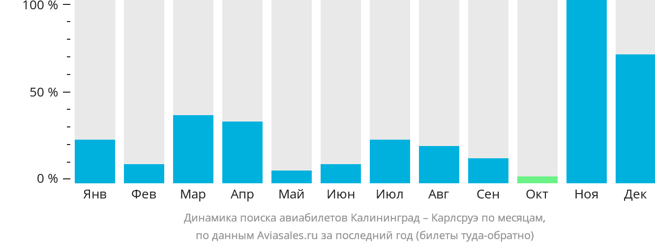 Динамика поиска авиабилетов из Калининграда в Карлсруэ по месяцам