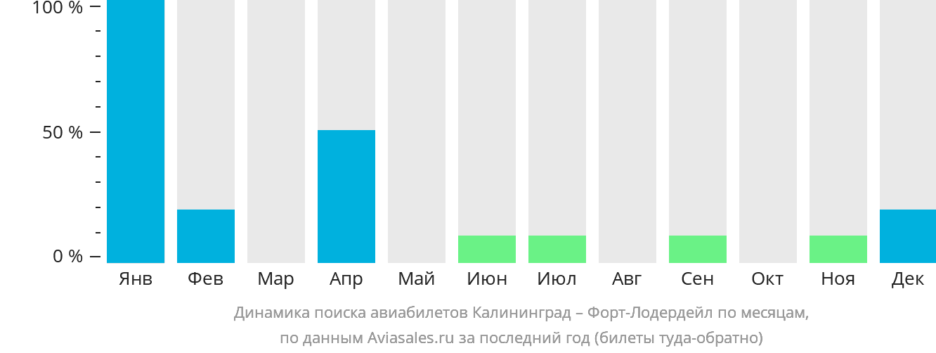 Динамика поиска авиабилетов из Калининграда в Форт-Лодердейл по месяцам