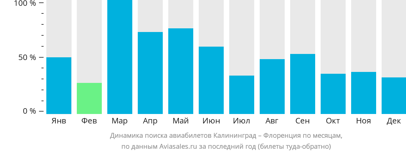 Динамика поиска авиабилетов из Калининграда в Флоренцию по месяцам