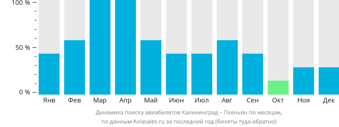 Динамика поиска авиабилетов из Калининграда в Пхеньян по месяцам