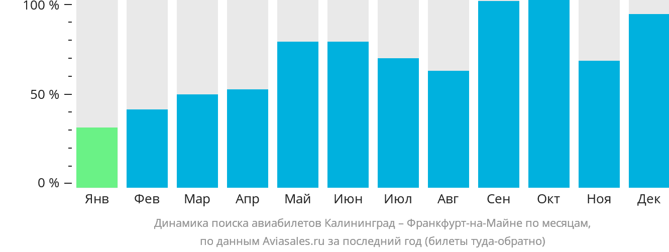 Динамика поиска авиабилетов из Калининграда во Франкфурт-на-Майне по месяцам