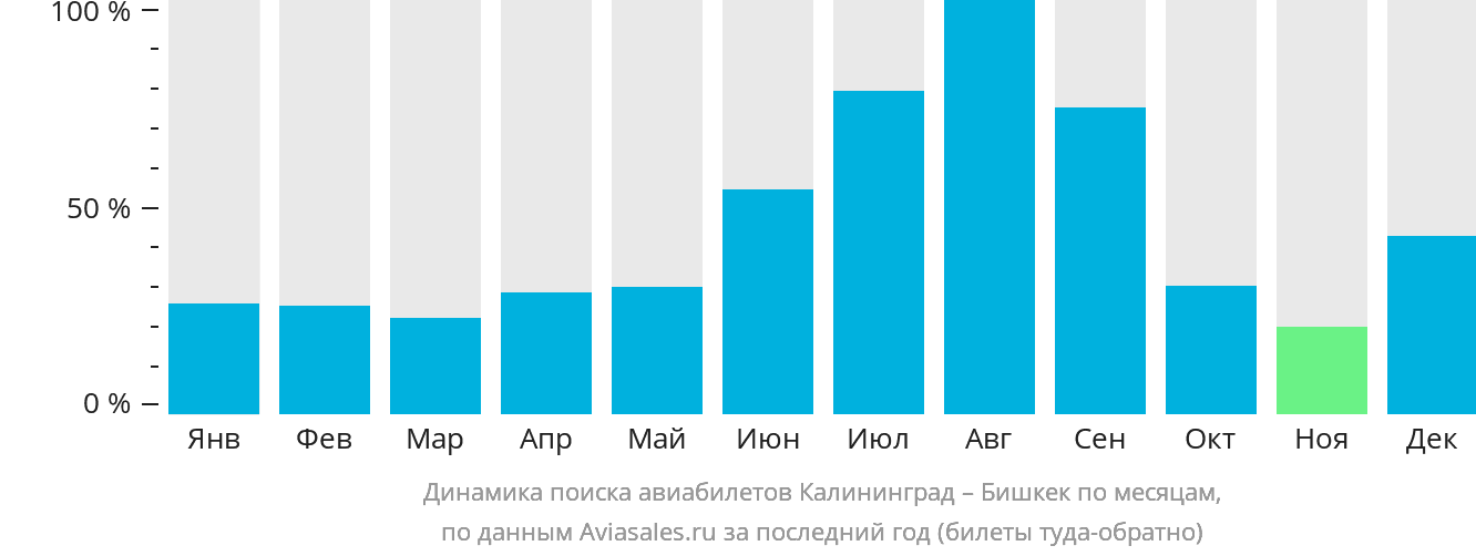 Динамика поиска авиабилетов из Калининграда в Бишкек по месяцам