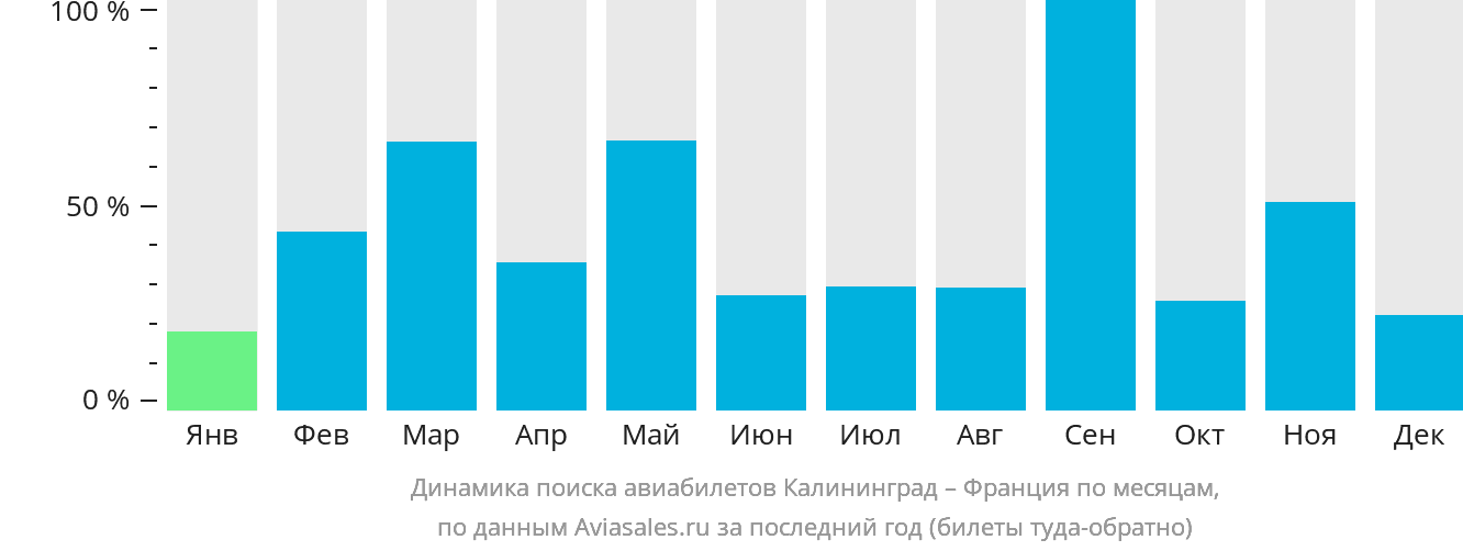 Динамика поиска авиабилетов из Калининграда во Францию по месяцам