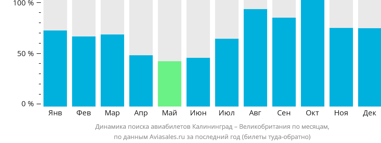 Динамика поиска авиабилетов из Калининграда в Великобританию по месяцам