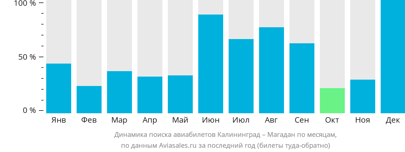 Динамика поиска авиабилетов из Калининграда в Магадан по месяцам