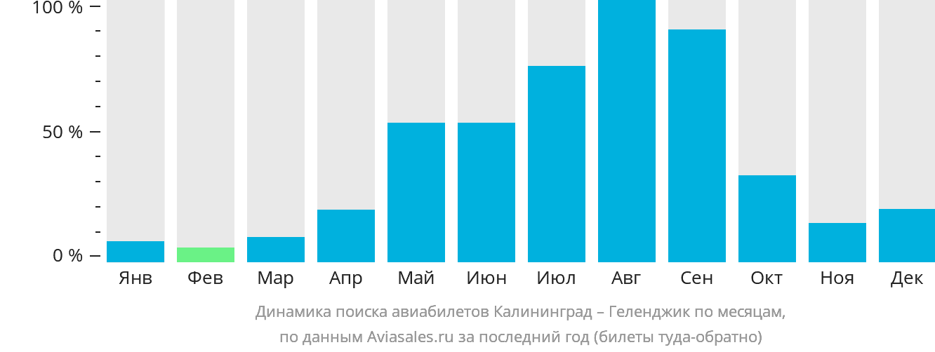 Динамика поиска авиабилетов из Калининграда в Геленджик по месяцам