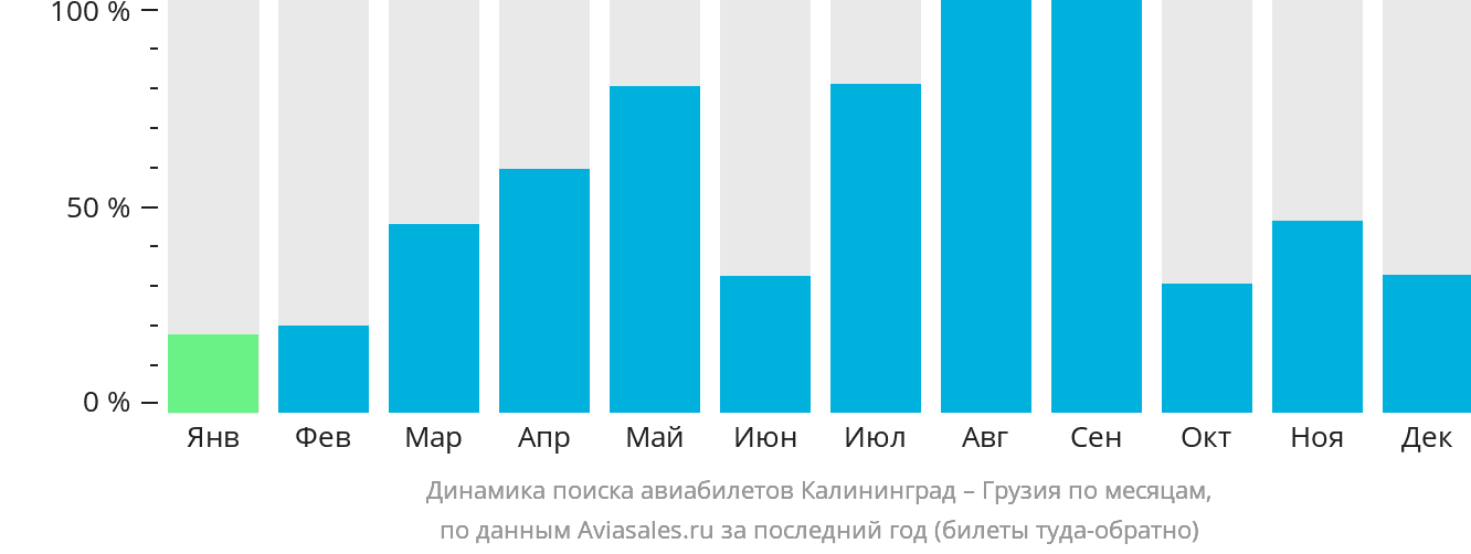 Динамика поиска авиабилетов из Калининграда в Грузию по месяцам