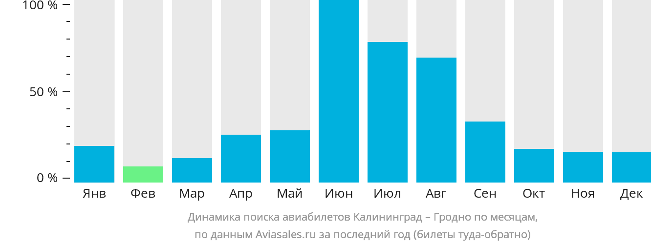 Динамика поиска авиабилетов из Калининграда в Гродно по месяцам