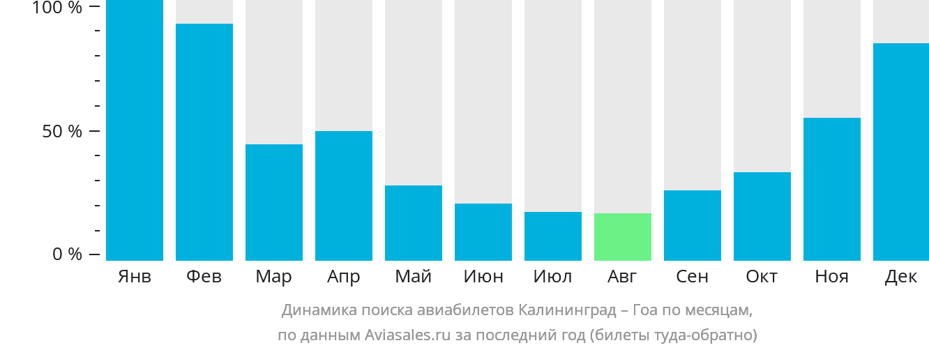 Динамика поиска авиабилетов из Калининграда в Гоа по месяцам
