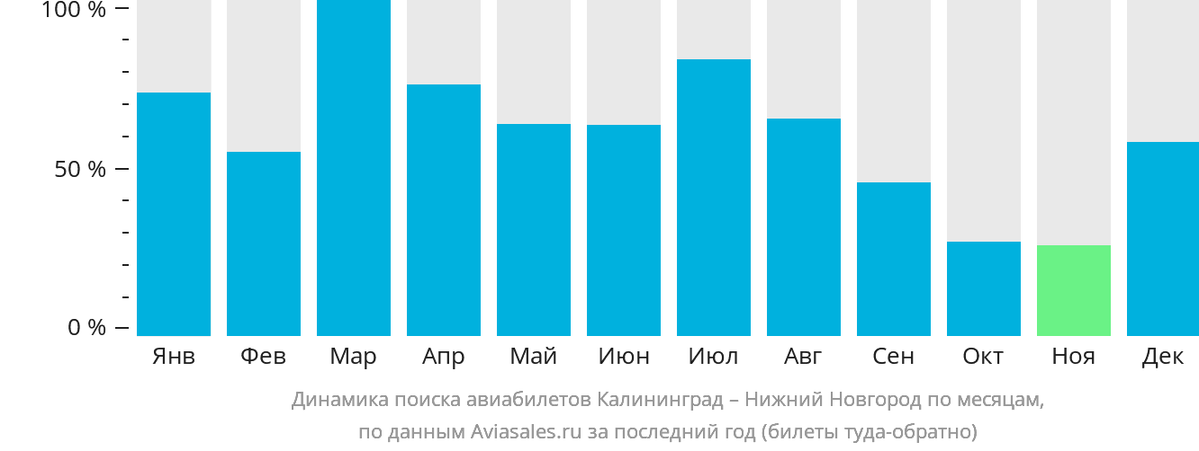 Динамика поиска авиабилетов из Калининграда в Нижний Новгород по месяцам