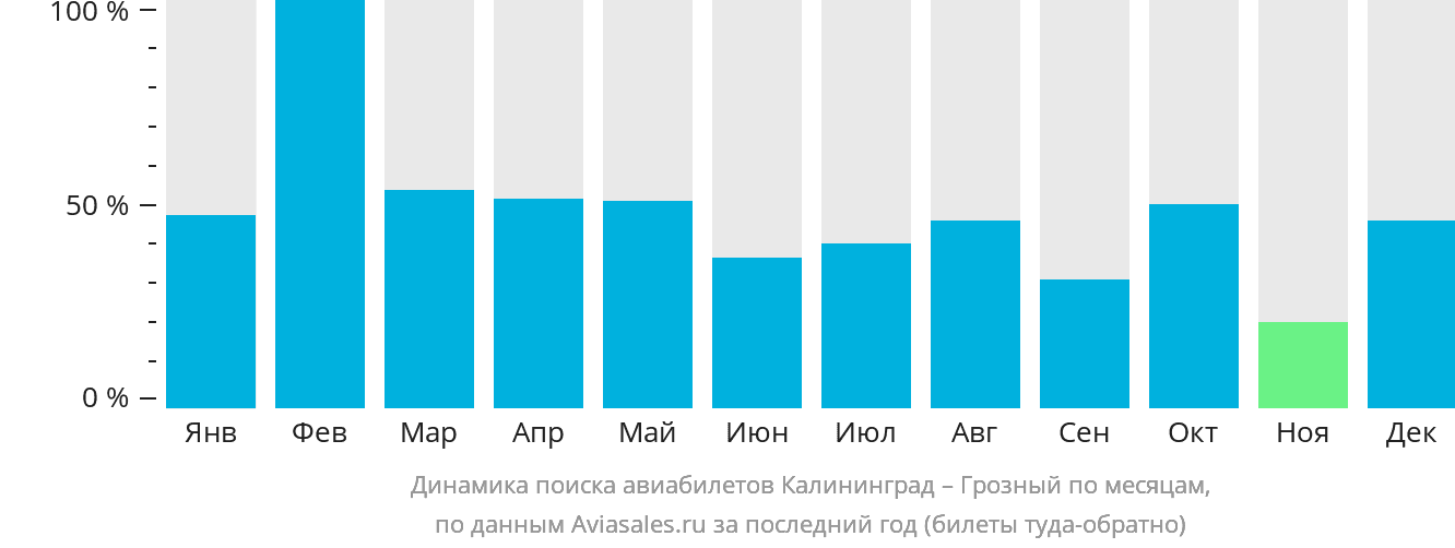 Динамика поиска авиабилетов из Калининграда в Грозный по месяцам