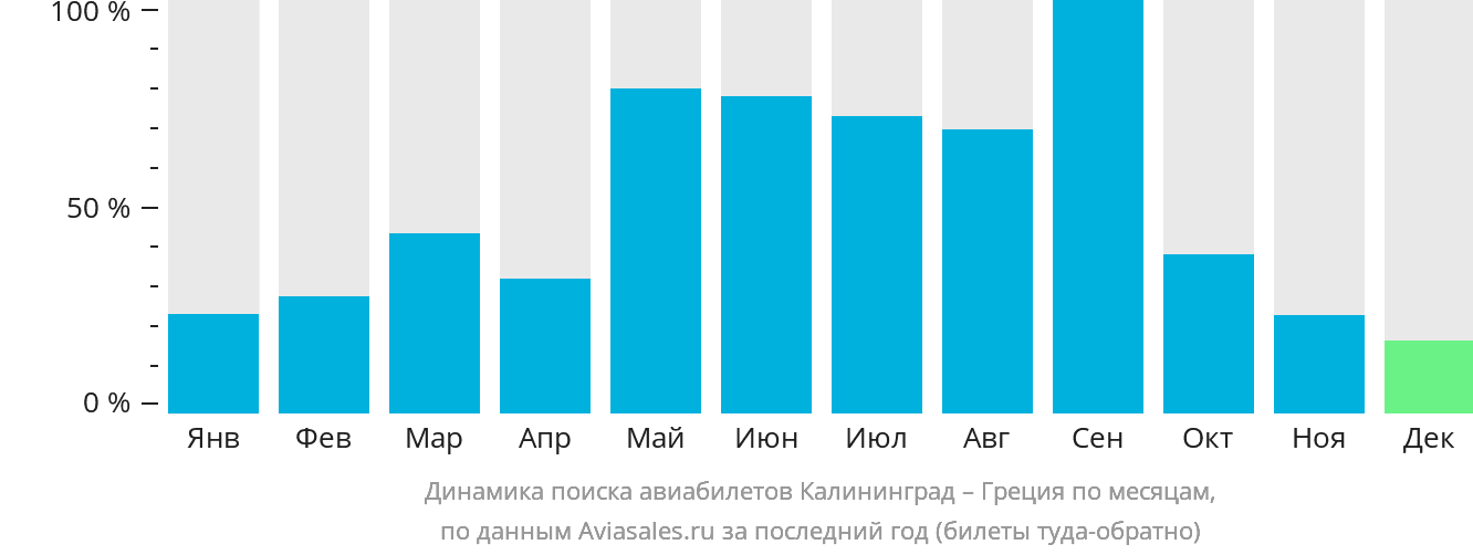 Динамика поиска авиабилетов из Калининграда в Грецию по месяцам