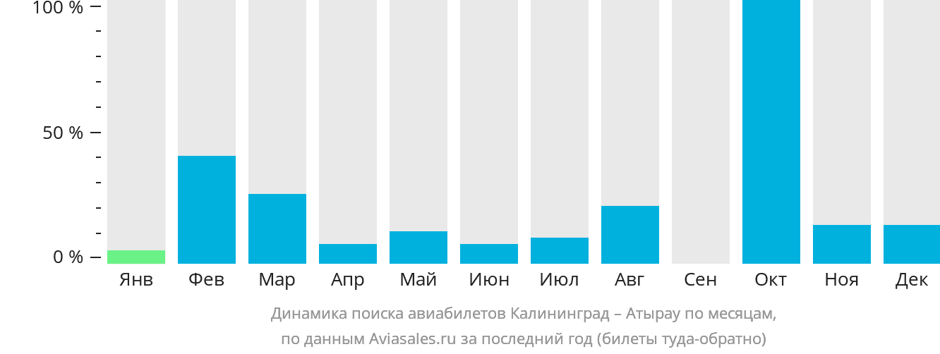Динамика поиска авиабилетов из Калининграда в Атырау по месяцам