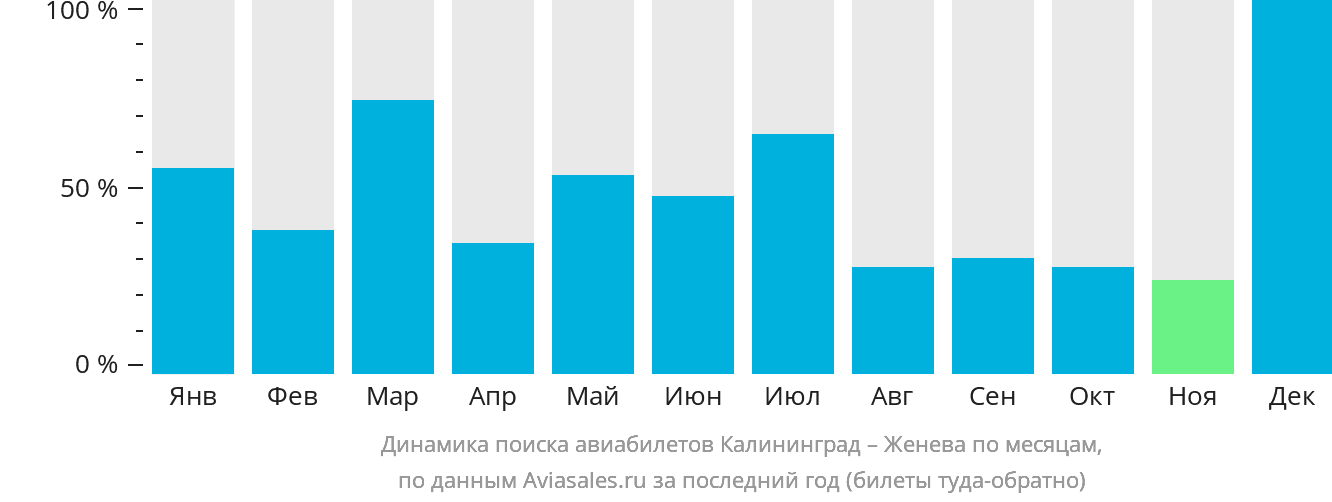Динамика поиска авиабилетов из Калининграда в Женеву по месяцам