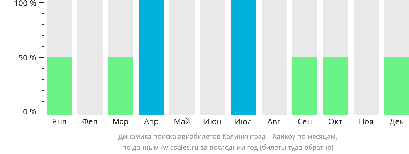 Динамика поиска авиабилетов из Калининграда в Хайкоу по месяцам