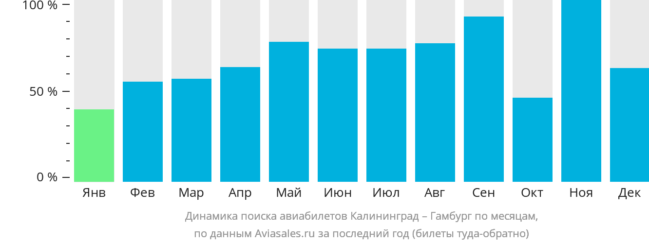 Динамика поиска авиабилетов из Калининграда в Гамбург по месяцам