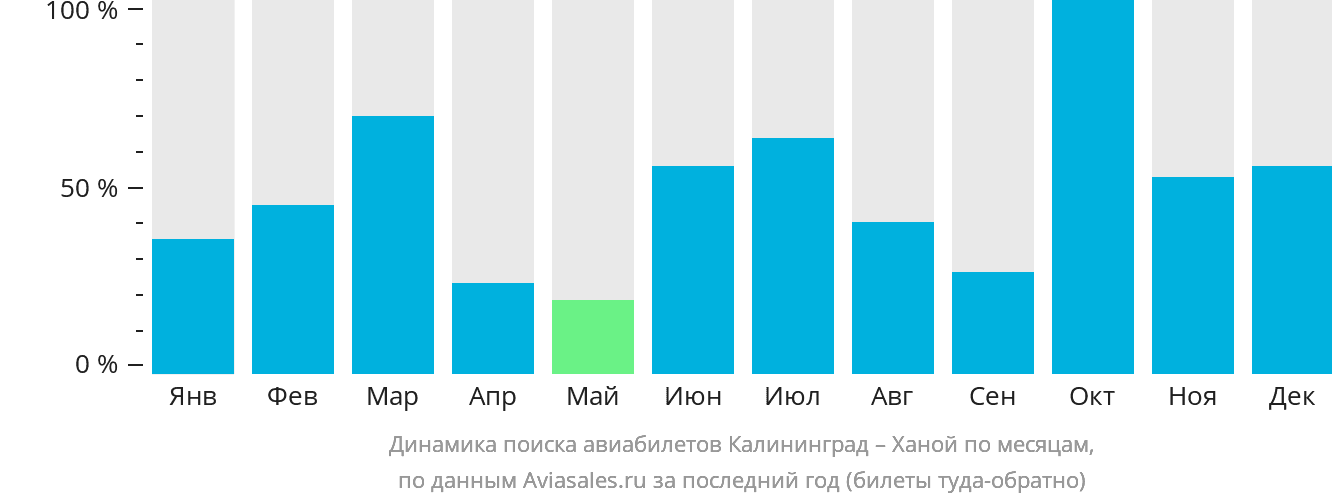 Динамика поиска авиабилетов из Калининграда в Ханой по месяцам