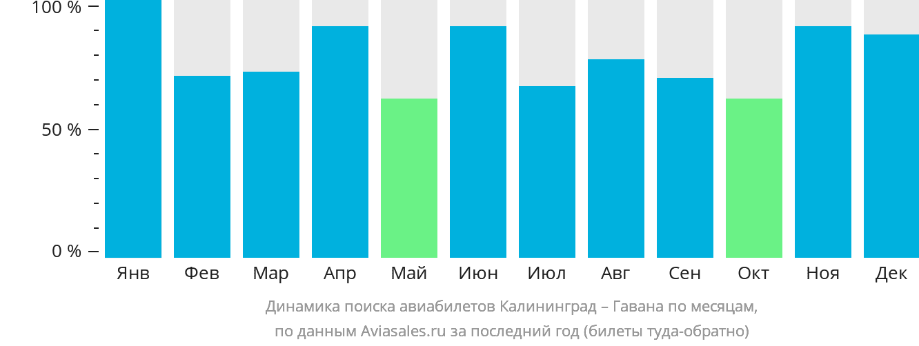 Динамика поиска авиабилетов из Калининграда в Гавану по месяцам