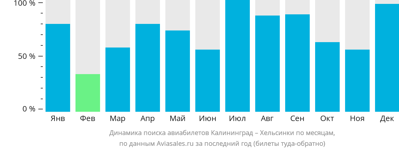 Динамика поиска авиабилетов из Калининграда в Хельсинки по месяцам