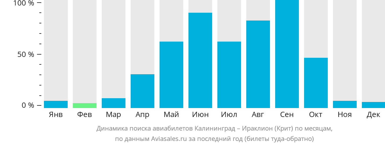 Динамика поиска авиабилетов из Калининграда в Ираклион по месяцам