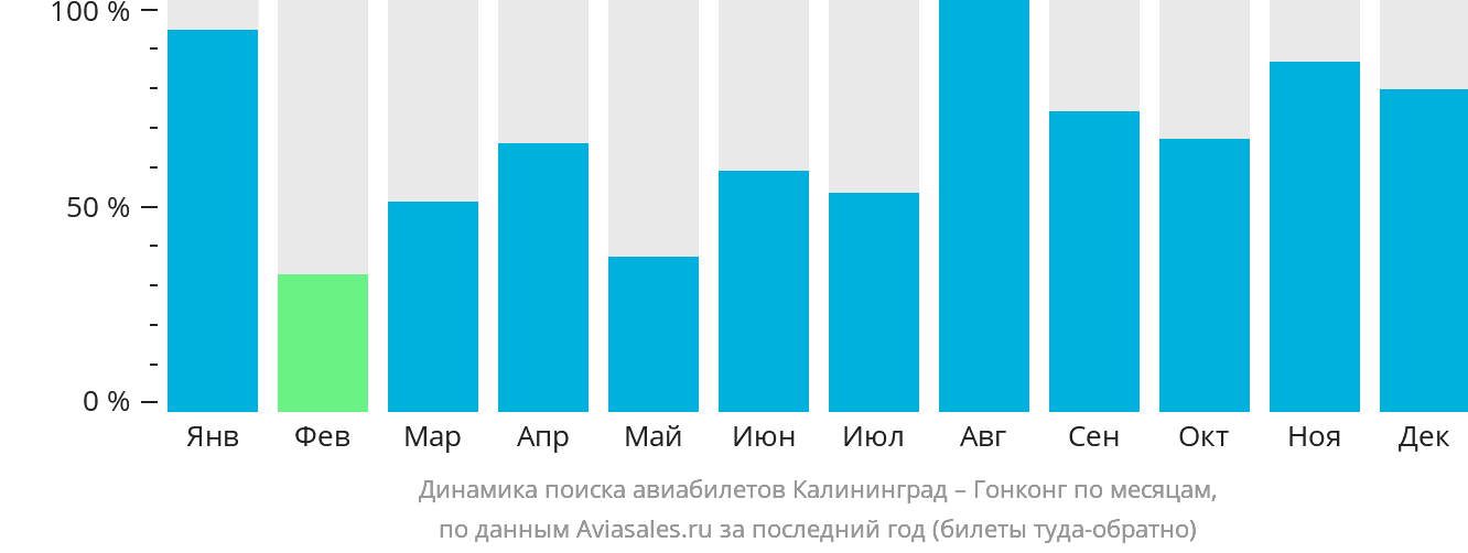 Динамика поиска авиабилетов из Калининграда в Гонконг по месяцам