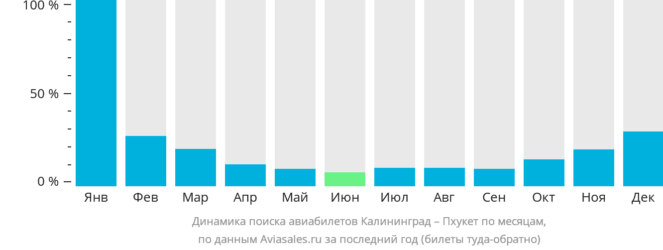 Динамика поиска авиабилетов из Калининграда на Пхукет по месяцам