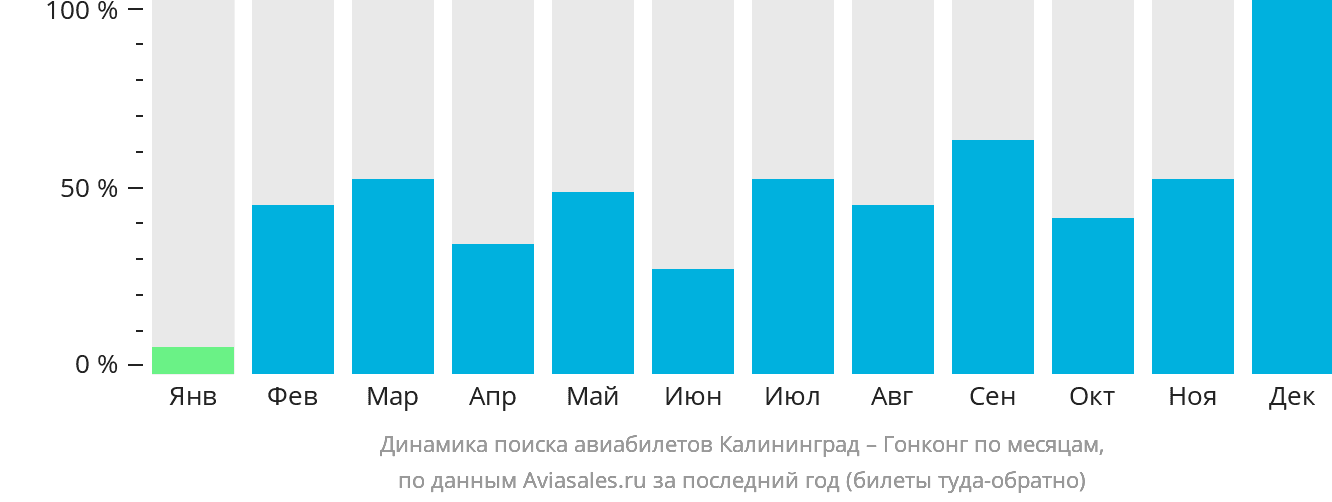 Динамика поиска авиабилетов из Калининграда в Гонконг по месяцам