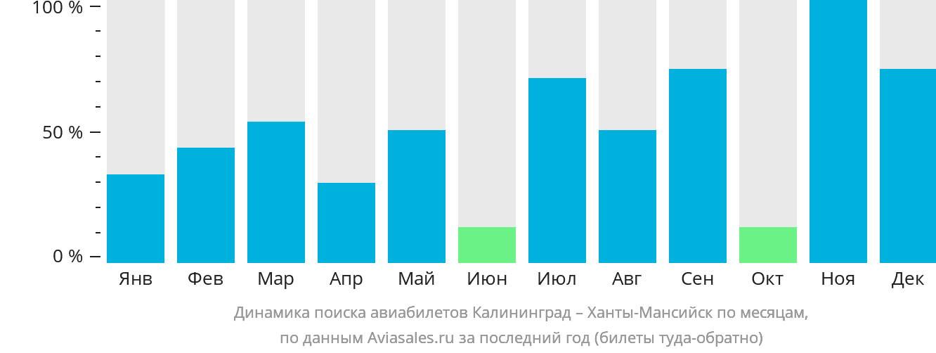 Динамика поиска авиабилетов из Калининграда в Ханты-Мансийск по месяцам