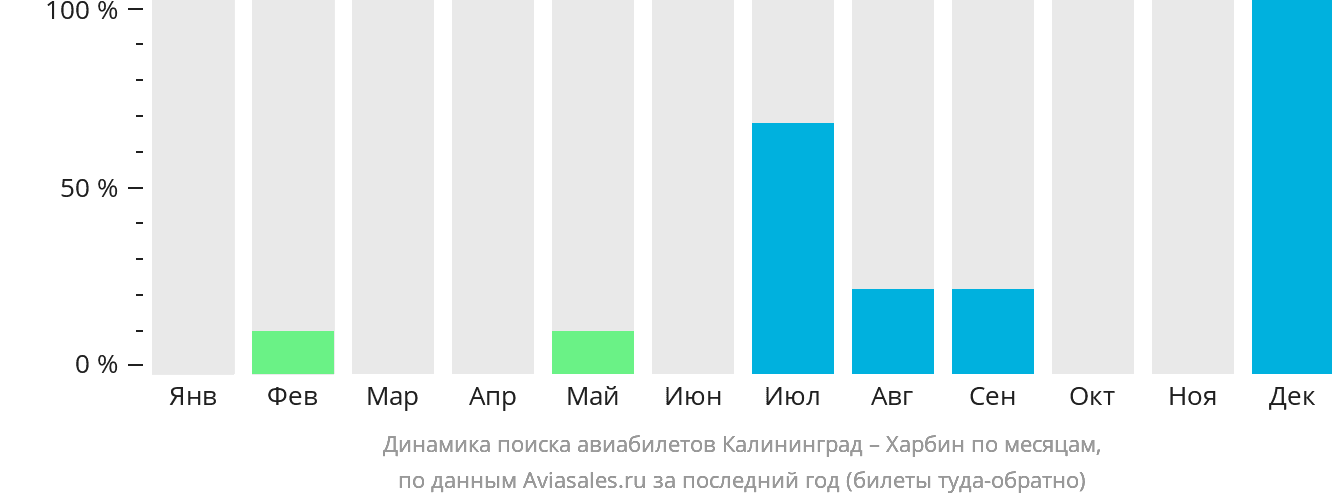 Динамика поиска авиабилетов из Калининграда в Харбин по месяцам