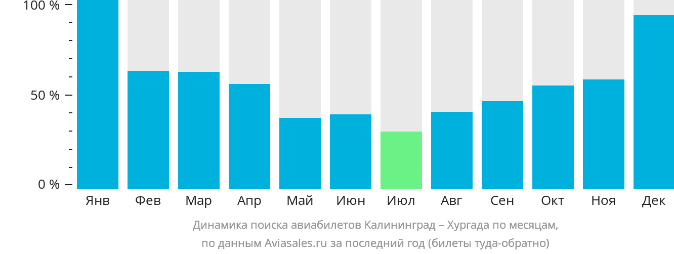 Динамика поиска авиабилетов из Калининграда в Хургаду по месяцам