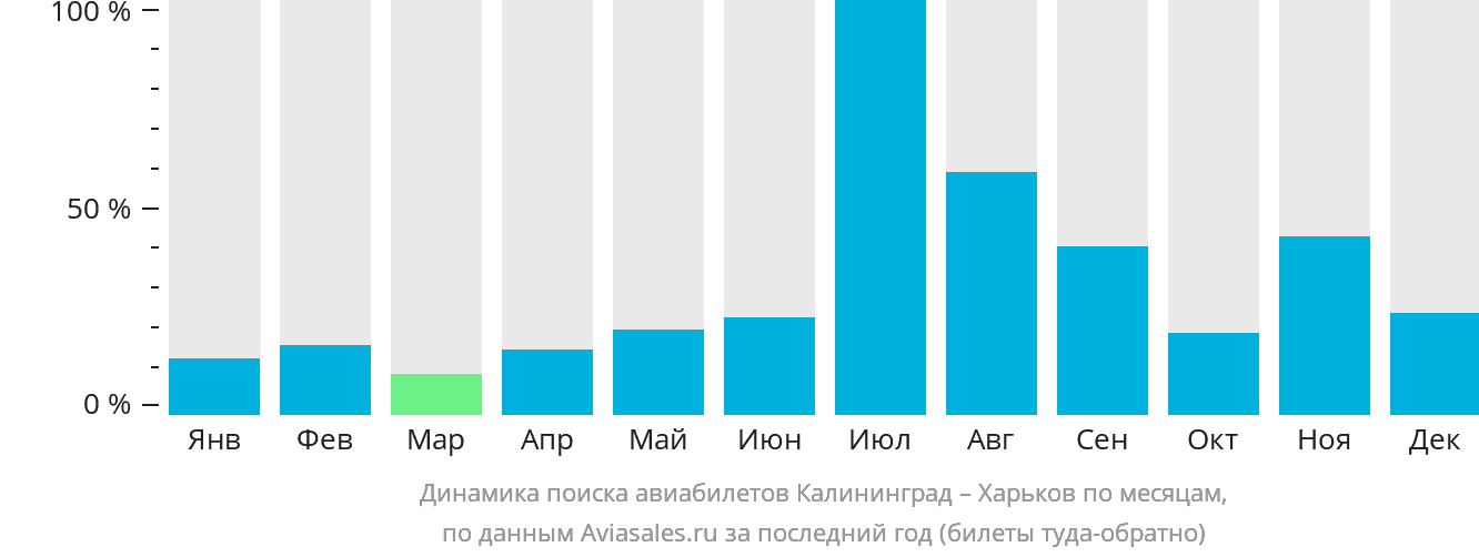 Динамика поиска авиабилетов из Калининграда в Харьков по месяцам