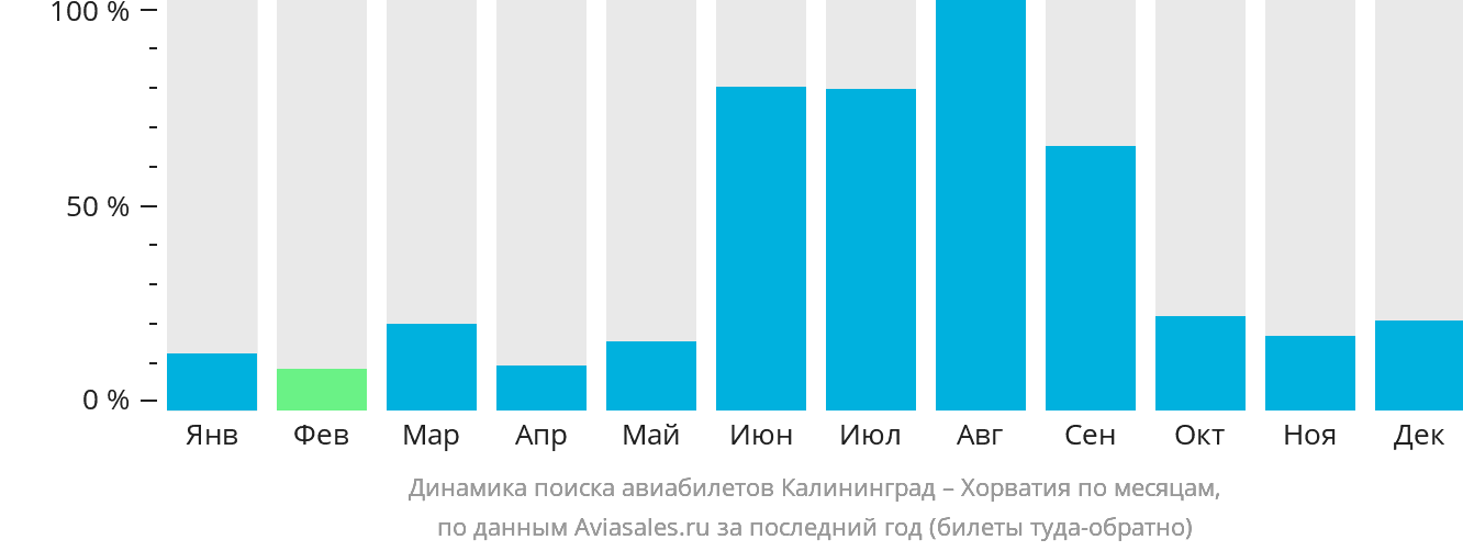 Динамика поиска авиабилетов из Калининграда в Хорватию по месяцам