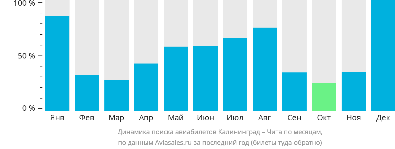 Динамика поиска авиабилетов из Калининграда в Читу по месяцам