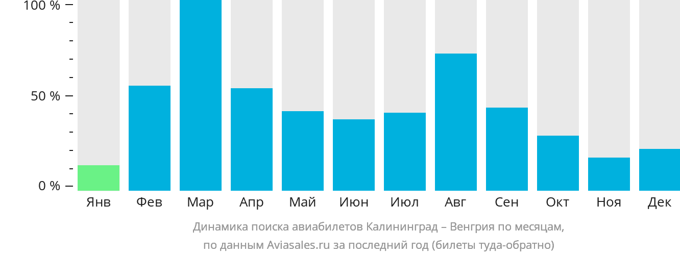 Динамика поиска авиабилетов из Калининграда в Венгрию по месяцам