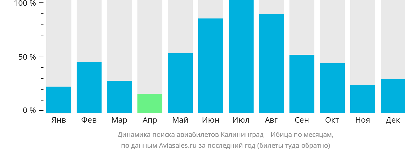 Динамика поиска авиабилетов из Калининграда на Ибицу по месяцам