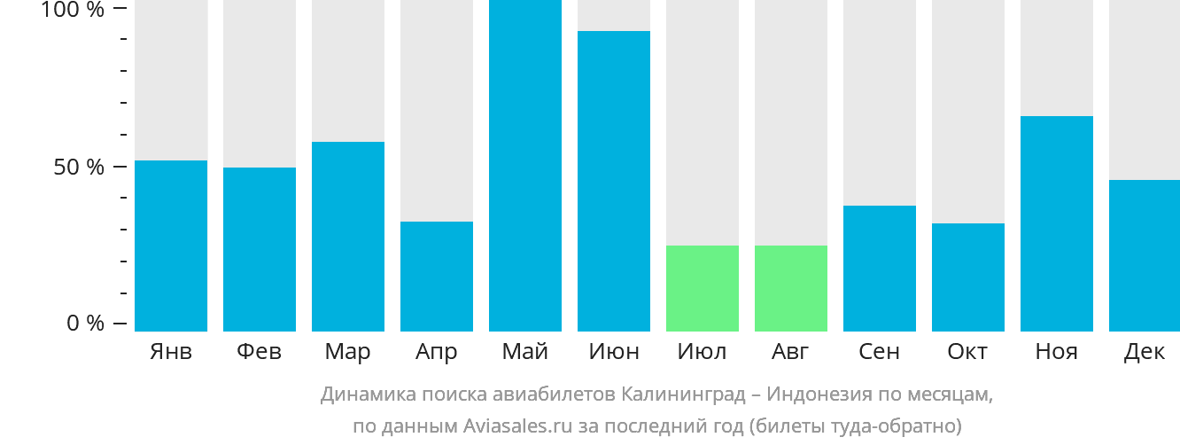 Динамика поиска авиабилетов из Калининграда в Индонезию по месяцам