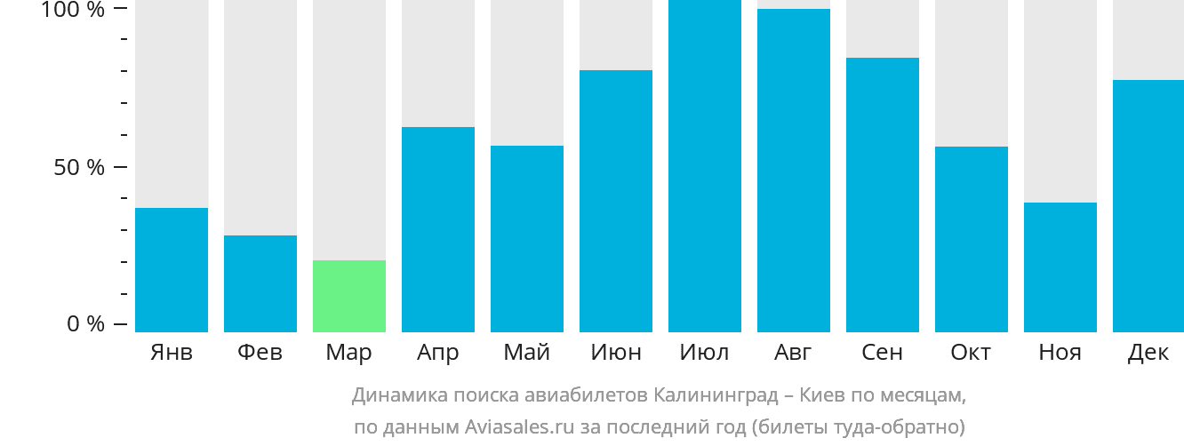 Динамика поиска авиабилетов из Калининграда в Киев по месяцам