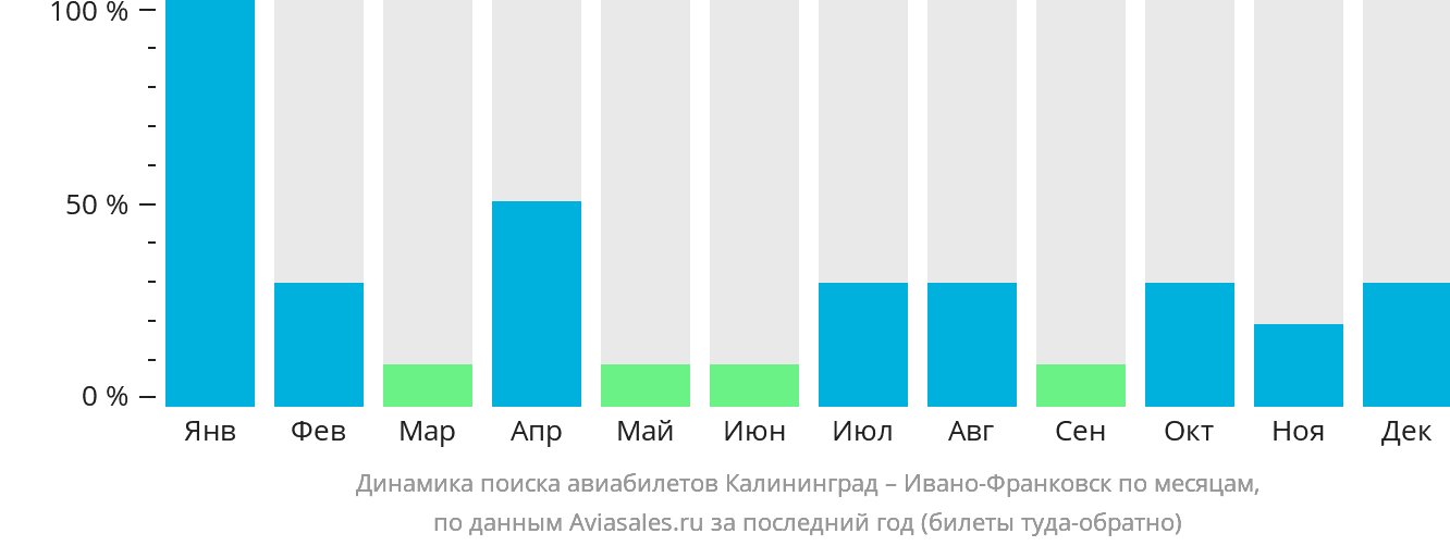Динамика поиска авиабилетов из Калининграда в Ивано-Франковск по месяцам