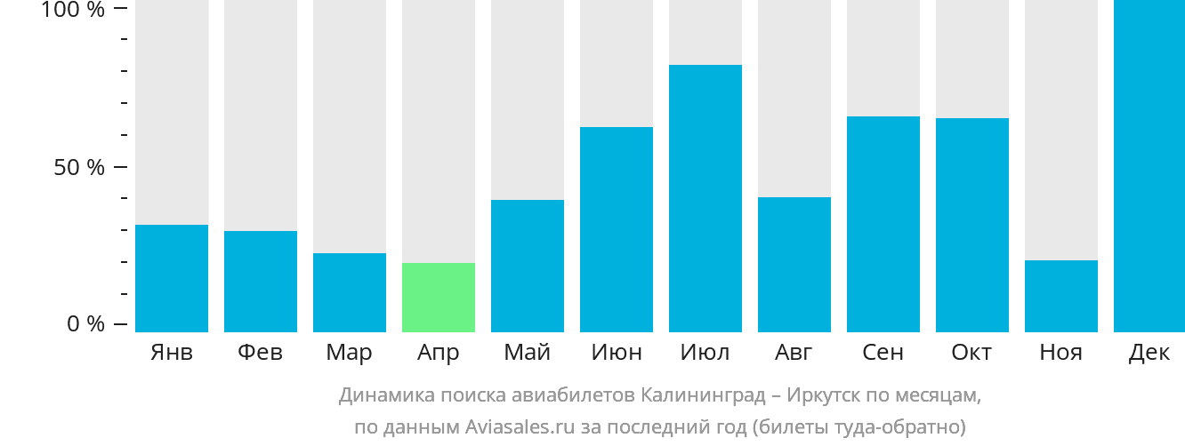 Динамика поиска авиабилетов из Калининграда в Иркутск по месяцам