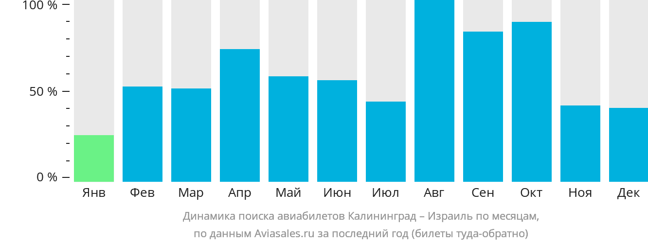 Динамика поиска авиабилетов из Калининграда в Израиль по месяцам