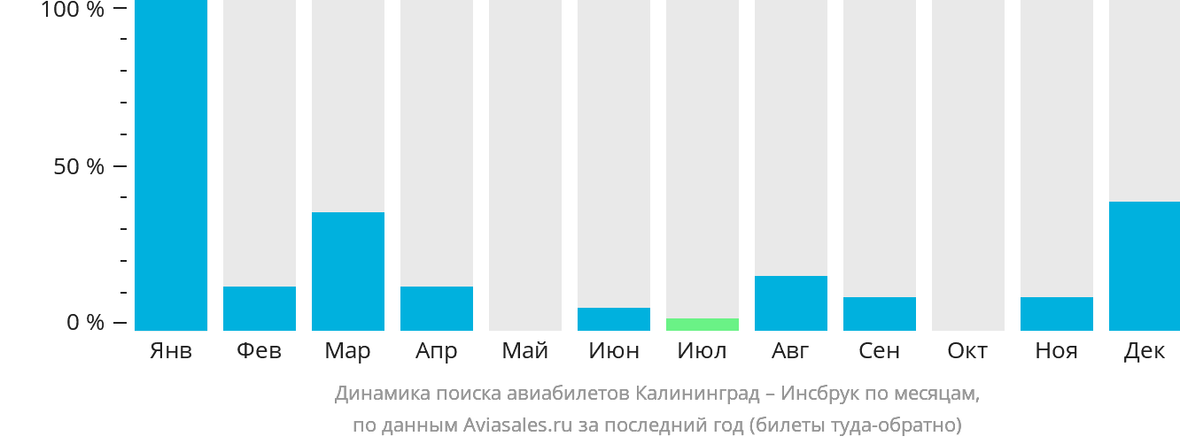 Динамика поиска авиабилетов из Калининграда в Инсбрук по месяцам
