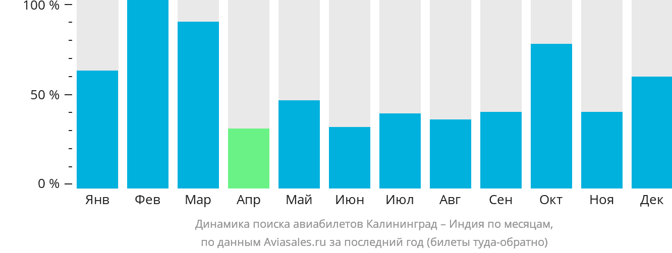Динамика поиска авиабилетов из Калининграда в Индию по месяцам
