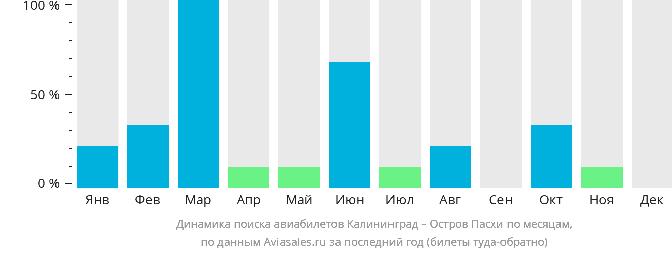 Динамика поиска авиабилетов из Калининграда на остров Пасхи по месяцам