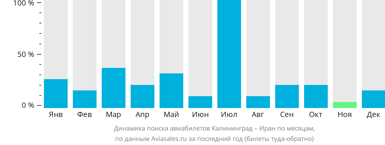 Динамика поиска авиабилетов из Калининграда в Иран по месяцам